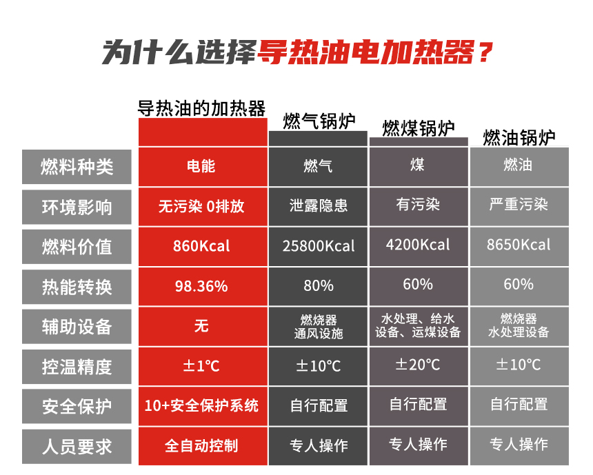 导热油电加热器优势